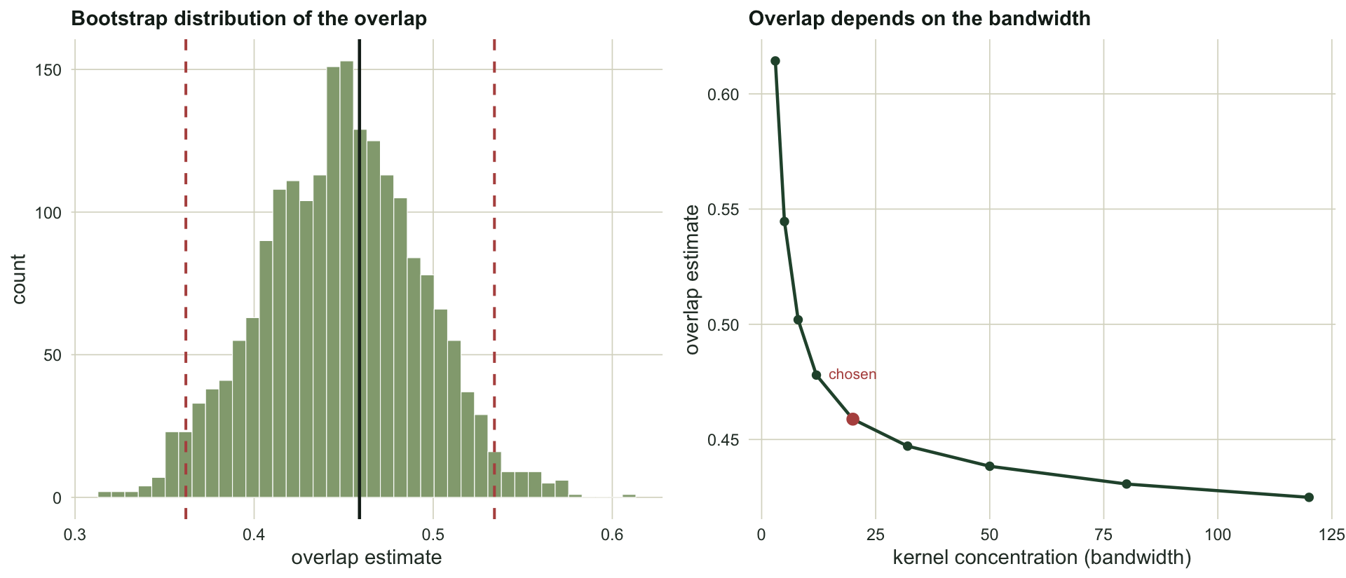 Left panel is a histogram of bootstrap overlap estimates centred near 0.45, spanning roughly 0.35 to 0.55, with dashed lines marking the interval. Right panel plots the overlap estimate against kernel concentration, a curve falling from about 0.55 at concentration five to about 0.43 at concentration eighty.