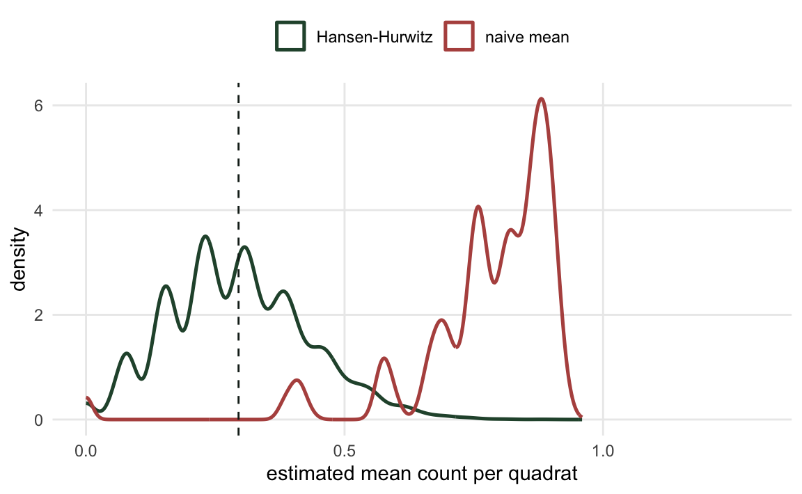 Two overlaid density curves. The naive-mean curve is shifted far to the right of the dashed true-mean line, while the Hansen-Hurwitz curve is centred on the true-mean line.