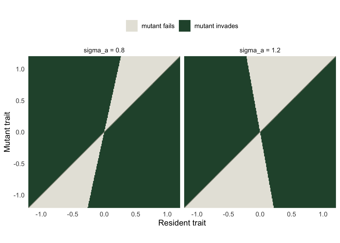 Two shaded panels with the resident trait horizontal and the mutant trait vertical; in the left panel dark regions meet above and below the origin, in the right panel they meet to the left and right
