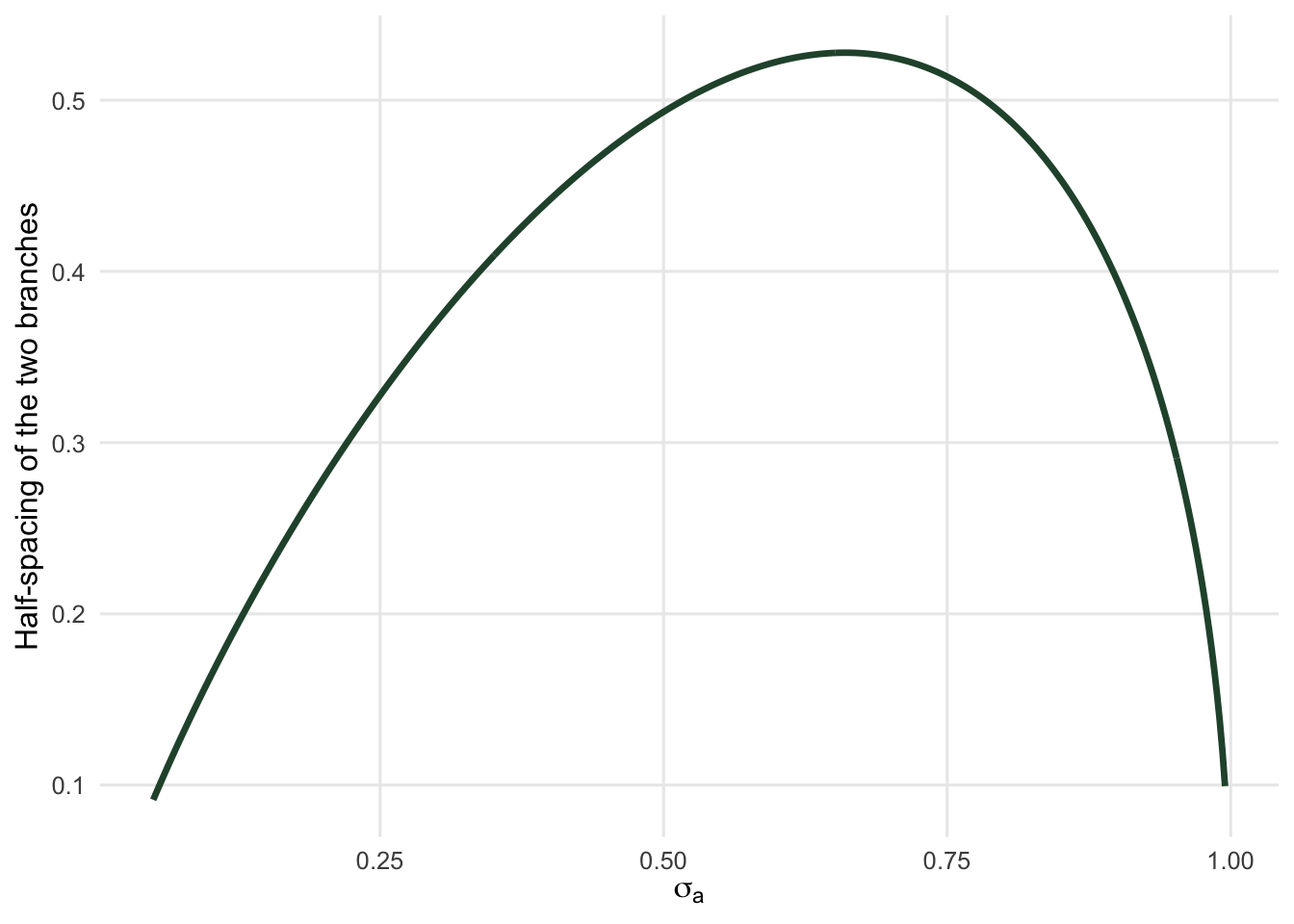 A curve of branch spacing rising steeply from near zero, reaching a maximum a little above one half at an intermediate competition width, then falling back towards zero as competition width approaches one