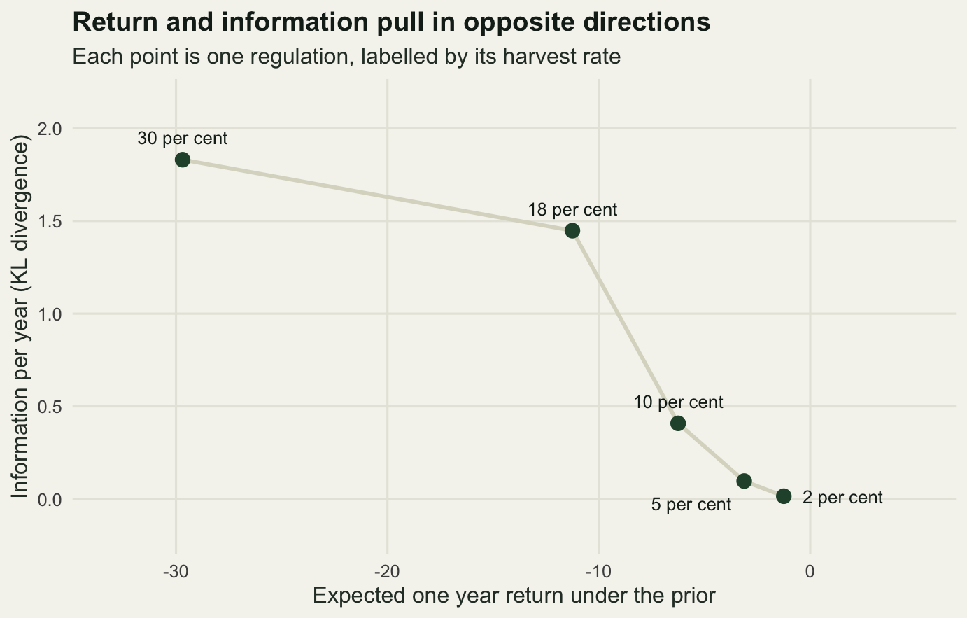 Five labelled points joined by a line running from the upper left to the lower right. The two per cent harvest has the highest expected return and almost no information; the thirty per cent harvest has by far the most information and by far the worst expected return.