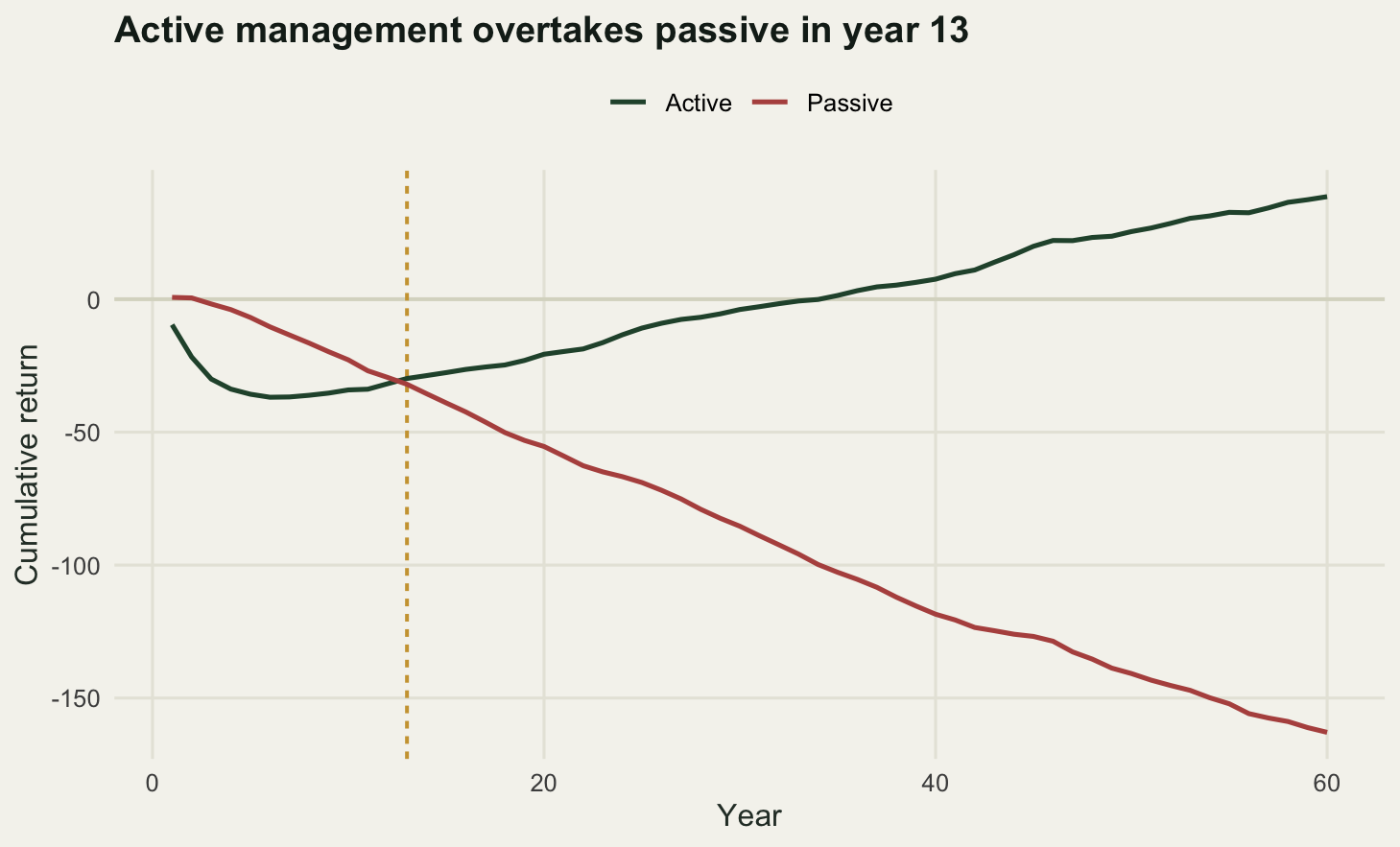 Two cumulative return curves against year. The active curve falls below the passive curve for the first decade, then bends upward and crosses it in year thirteen, ending about two hundred units above it at year sixty.