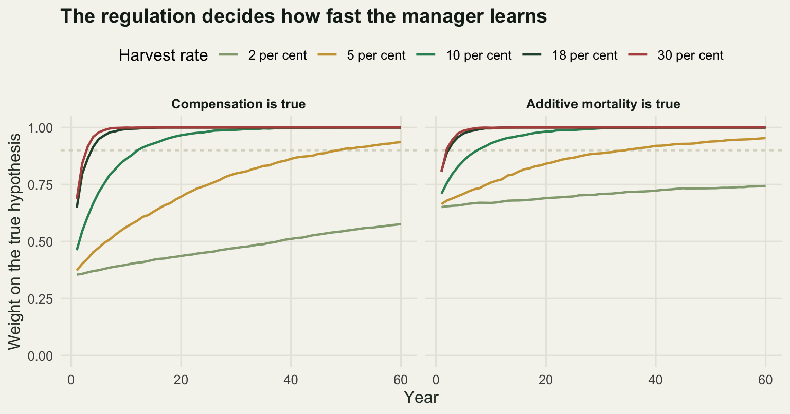 Two panels, one for each true hypothesis. Five curves rise from the prior weight towards one. The curves for the eighteen and thirty per cent harvest rates reach one within a few years, the ten per cent curve within about ten years, the five per cent curve much later, and the two per cent curve rising so slowly that it never reaches the line at all.