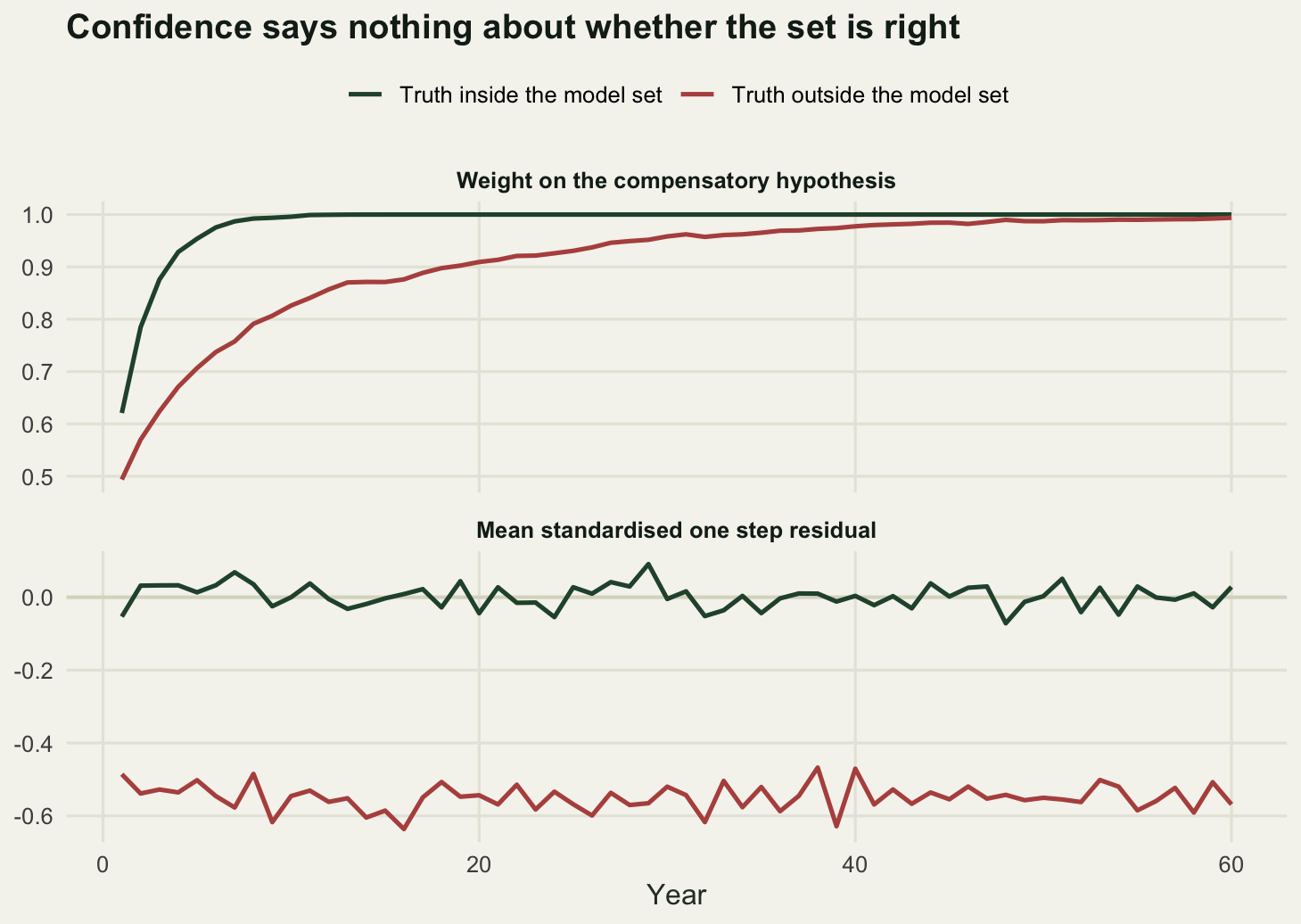 Two stacked panels sharing a year axis. The upper panel shows the weight on the compensatory hypothesis rising to almost one whether or not the truth is in the model set. The lower panel shows the mean standardised residual sitting on zero when the truth is in the set and about half a standard deviation below zero when it is not.