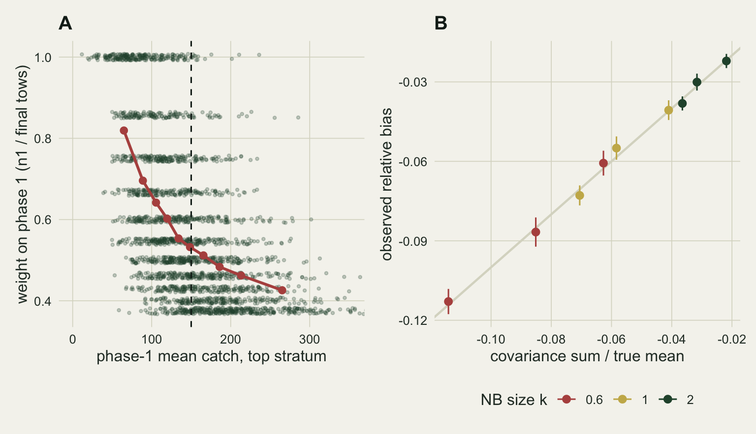 Two panels on warm off-white paper. Panel A shows jittered dark green points of the weight on phase 1 against the phase-1 mean catch in the top stratum, from 0 to about 360, lying in horizontal bands from 1.0 down to about 0.375, with a dashed vertical line at 150; a red line through decile averages falls from about 0.82 at a phase-1 mean near 65 to about 0.43 near 265. Panel B shows nine points coloured by negative binomial size k, red for 0.6, gold for 1 and green for 2, of the observed relative bias against the covariance sum divided by the true mean, from about -0.115 to -0.02, all lying on a light one-to-one line with short vertical error bars; the red points reach lowest and the green points sit highest, above every gold one.