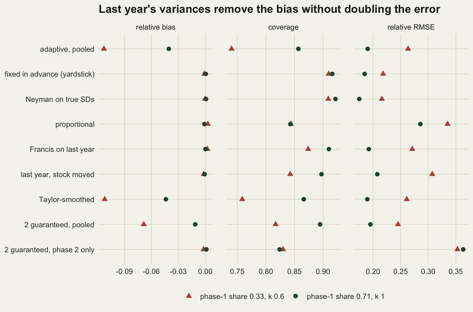 Three dot-plot panels on warm off-white paper for relative bias, coverage and relative RMSE, with nine arms down the vertical axis. Green circles mark the practical cell and red triangles the low-share extreme. The adaptive pooled and Taylor-smoothed arms sit at a bias of about -0.04 for green and -0.11 for red, with coverage near 0.86 and between 0.74 and 0.76; the 2 guaranteed pooled arm sits at about -0.01 and -0.07. Every other arm sits at zero bias. The fixed and Neyman arms cover about 0.91 to 0.92 and have the lowest RMSE, about 0.18 and 0.22. Francis on last year covers about 0.91 and 0.87. The 2 guaranteed, phase 2 only arm has the highest RMSE, about 0.36, and proportional the next highest, about 0.29 and 0.34.