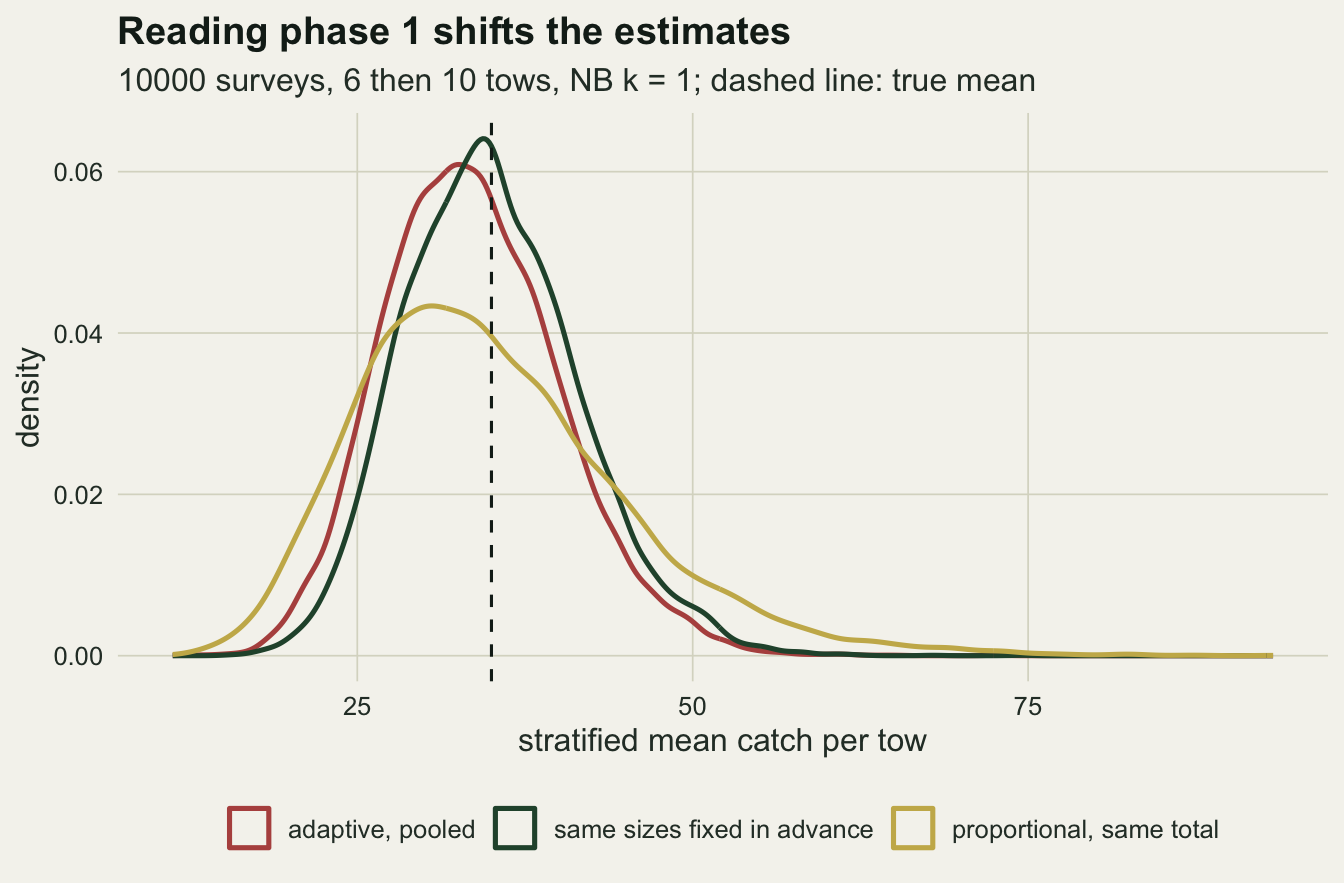 Three density curves on warm off-white paper of the stratified mean catch per tow, from about 12 to 95, with a dashed vertical line at the true mean of 35. The dark green curve for the same sizes fixed in advance peaks at the line at about 0.064. The red adaptive curve has almost the same shape but sits a little to the left, peaking near 33 at about 0.061. The gold proportional curve is lower and wider, peaking near 31 at about 0.043, with a long right tail beyond 60.
