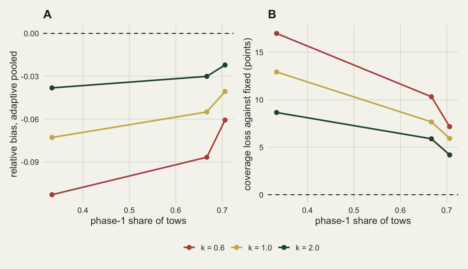 Two line panels on warm off-white paper against the phase-1 share of tows at 0.33, 0.67 and 0.71, one line per negative binomial size k: red for 0.6, gold for 1.0, green for 2.0. Panel A shows the relative bias of the adaptive pooled mean, every point below a dashed zero line, from about -0.113 for red at share 0.33 up to about -0.022 for green at share 0.71, with red lowest and green highest at every share. Panel B shows the coverage loss against the fixed allocation in points, every point above a dashed zero line, from about 17 for red at share 0.33 down to about 4 for green at share 0.71.