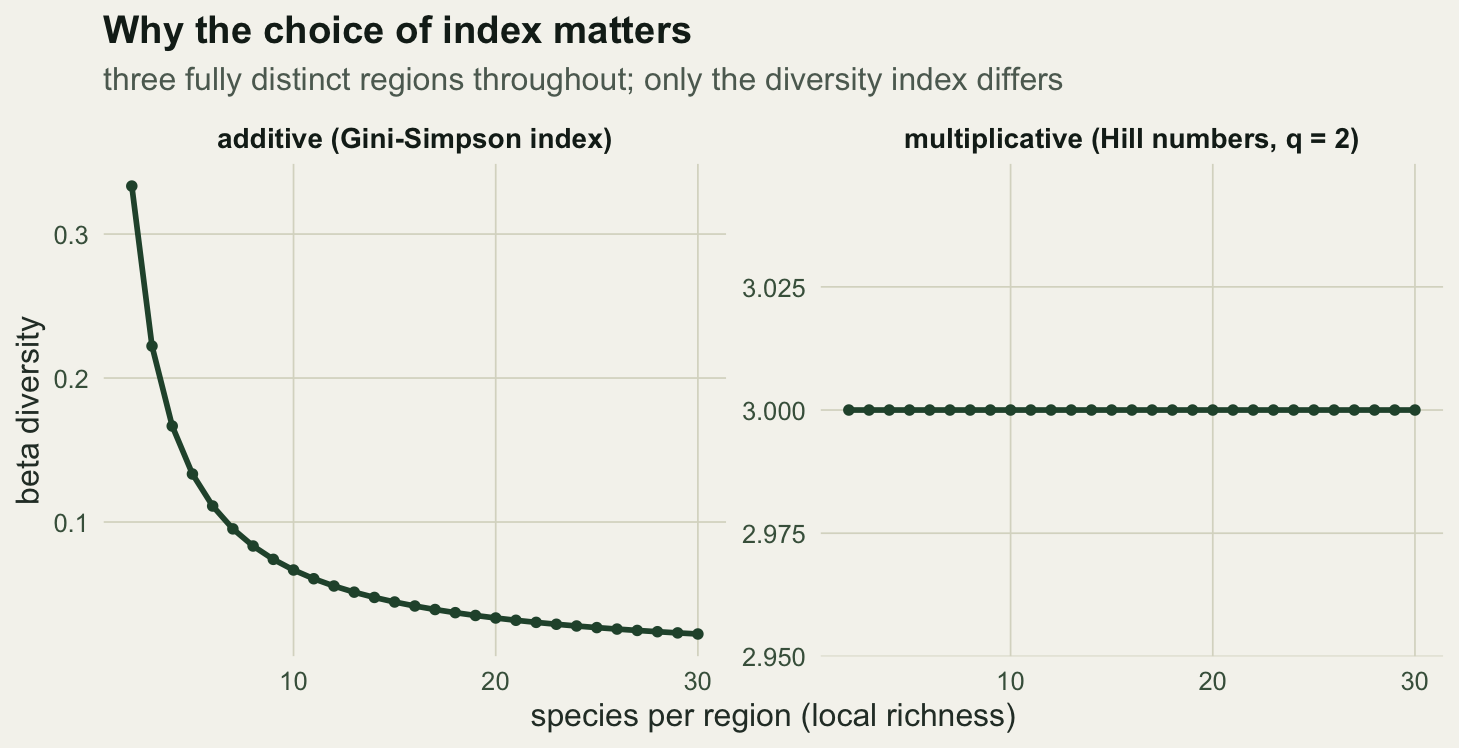Two line panels against species per region. Left, additive Gini-Simpson beta curves down from 0.33 towards 0.02. Right, multiplicative Hill beta is a flat line at 3.