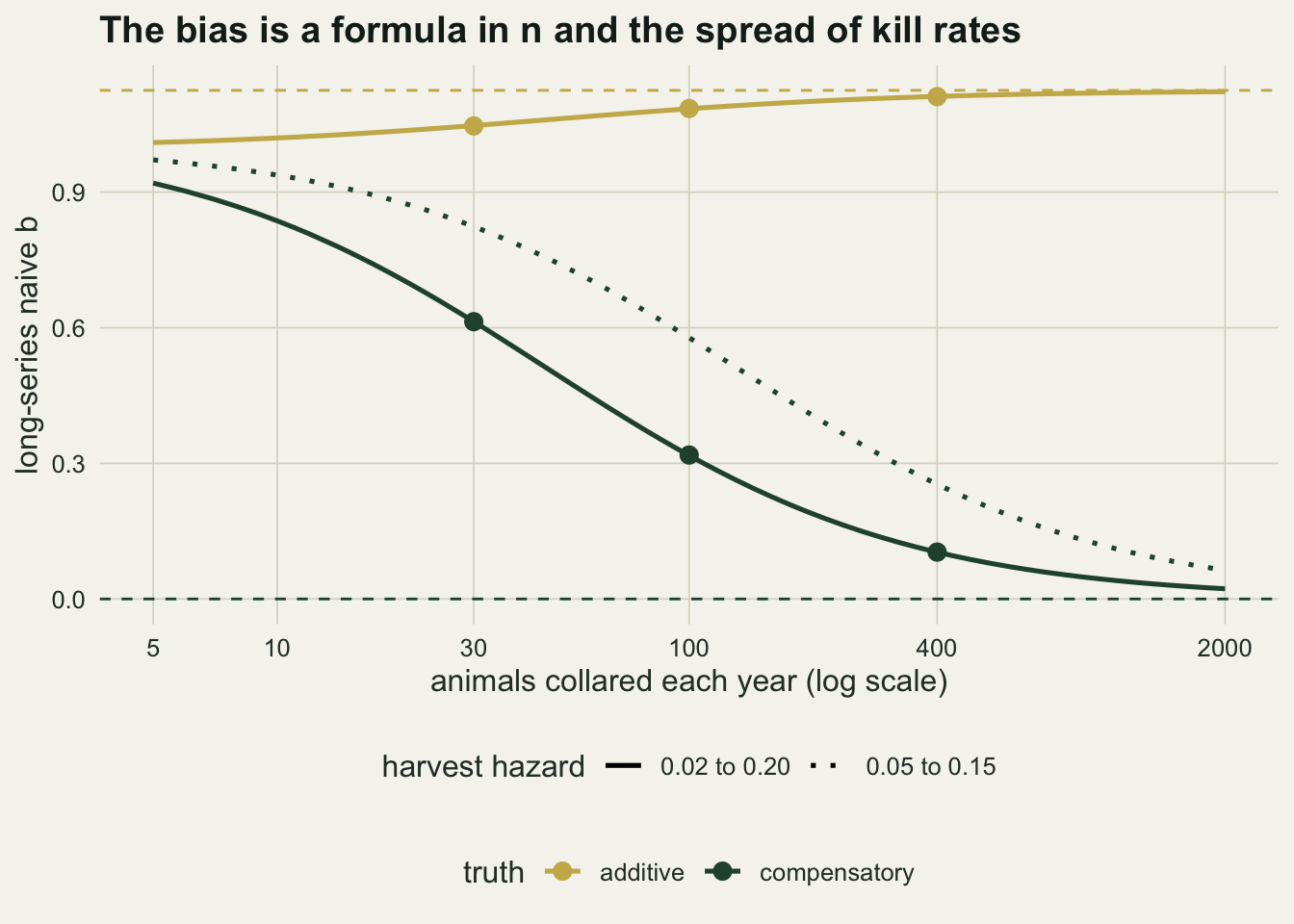 A line chart on warm off-white paper of long-series naive b against animals collared each year on a log scale from 5 to 2000. A gold line for the additive truth rises gently from about 1.01 to about 1.12, approaching a dashed gold line at 1.125, with gold points on it at 30, 100 and 400 animals. A solid dark green line for the compensatory truth falls from about 0.92 at 5 animals through about 0.61 at 30, 0.32 at 100 and 0.10 at 400 to about 0.02 at 2000, with dark green points on it at those three sample sizes, above a dashed green line at zero. A dotted dark green line for the narrower harvest range lies above the solid one throughout, at about 0.82 at 30 animals, 0.57 at 100, 0.25 at 400 and 0.06 at 2000.