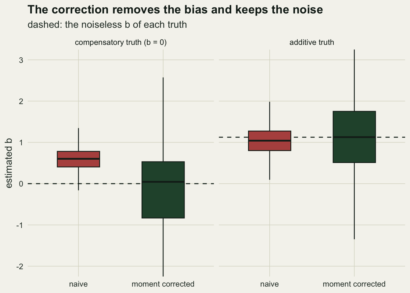 Two panels of box plots on warm off-white paper, estimated b for the naive and the moment-corrected method, with the view cut at -2 and 3. In the compensatory panel a dashed line marks zero; the red naive box spans about 0.40 to 0.78 with its median near 0.60, and the dark green corrected box spans about -0.83 to 0.53 with its median just above zero and whiskers running from below -2 to about 2.6. In the additive panel a dashed line marks 1.125; the red naive box spans about 0.80 to 1.28 with its median near 1.04, and the dark green corrected box spans about 0.51 to 1.75 with its median on the dashed line and whiskers from about -1.35 to above 3.