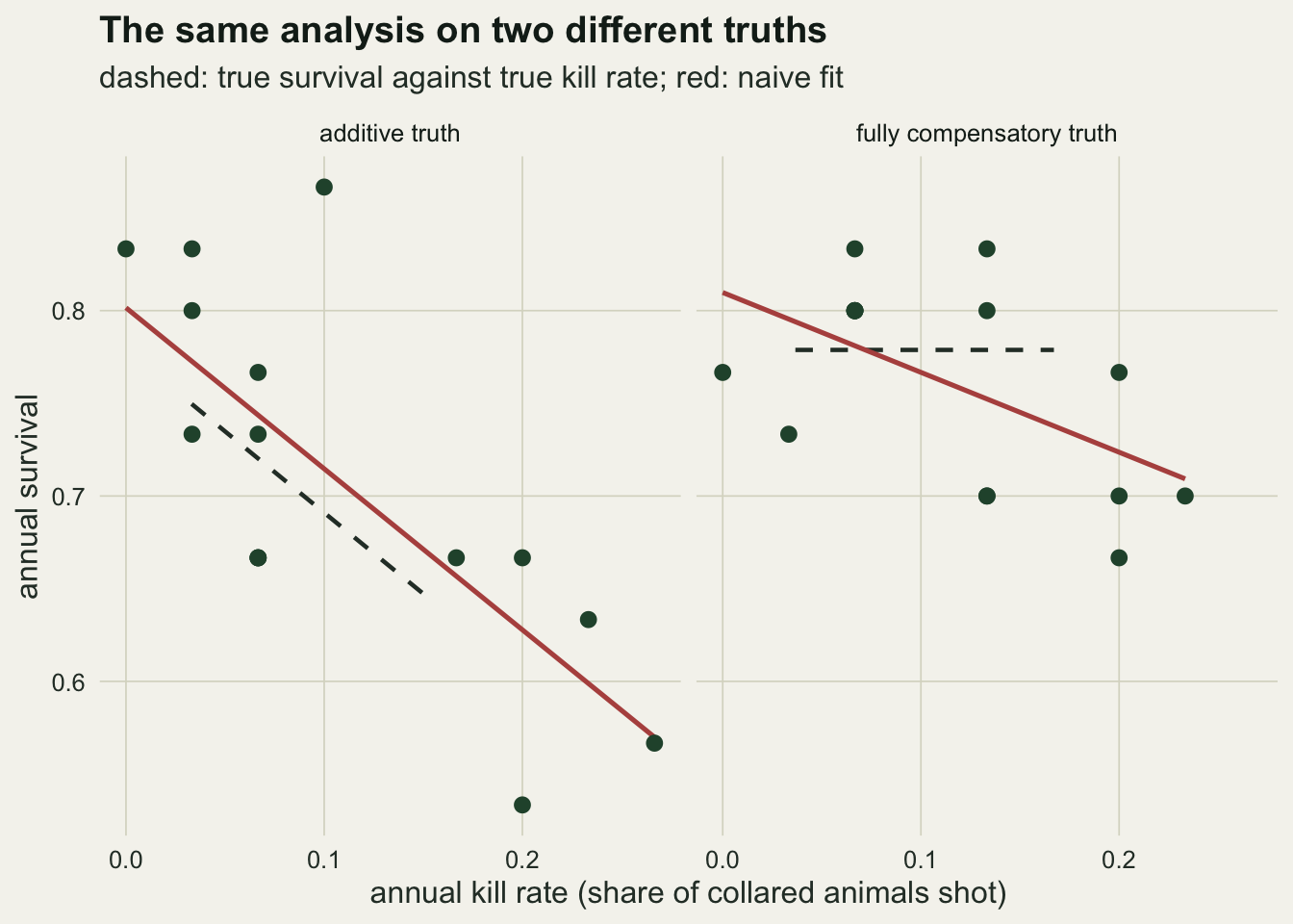 Two scatter panels on warm off-white paper, annual survival against annual kill rate for fifteen simulated years each. In the additive panel the points spread from about 0.53 to 0.87 in survival over kill rates from 0 to about 0.27, a dashed dark line for the truth falls from about 0.75 to 0.65 across kill rates of 0.03 to 0.15, and a red fitted line falls from about 0.80 at zero to about 0.57 at 0.27. In the fully compensatory panel the dashed truth is flat at about 0.78 between kill rates of 0.03 and 0.17, the points lie between about 0.67 and 0.83, and the red fitted line still falls, from about 0.81 at zero to about 0.71 at 0.23.