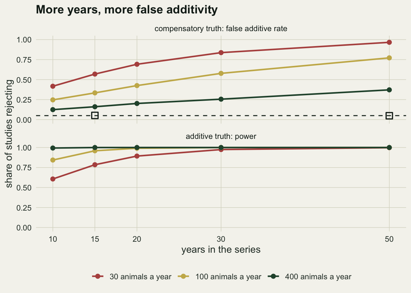 Two stacked line panels on warm off-white paper, the share of studies rejecting against series length from 10 to 50 years, one line per sample size. In the top panel, compensatory truth, the red line for 30 animals a year climbs from about 0.42 to about 0.97, the gold line for 100 animals from about 0.25 to about 0.77 and the dark green line for 400 animals from about 0.12 to about 0.37; a dashed line marks 0.05 and two open black squares for the control sit on it at 15 and 50 years. In the bottom panel, additive truth, the dark green line is near 1 throughout, the gold line rises from about 0.84 to 1 by 20 years, and the red line rises from about 0.61 at 10 years to about 0.98 at 30 and 1 at 50.