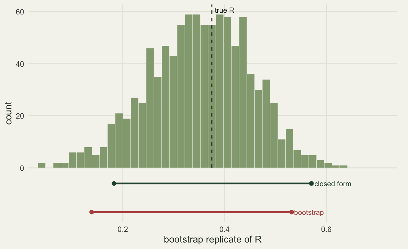 A histogram on cream paper, roughly bell shaped and very slightly left skewed, its thin left tail reaching further from the peak than the right one does, peaking a little to the left of a vertical dashed line and reaching from near zero to well short of the upper end of the axis. Below the axis two horizontal bars with round end caps show the intervals. The upper dark green bar and the lower brick red bar are of similar length, but the red bar is shifted to the left of the green one at both of its ends by a similar amount.