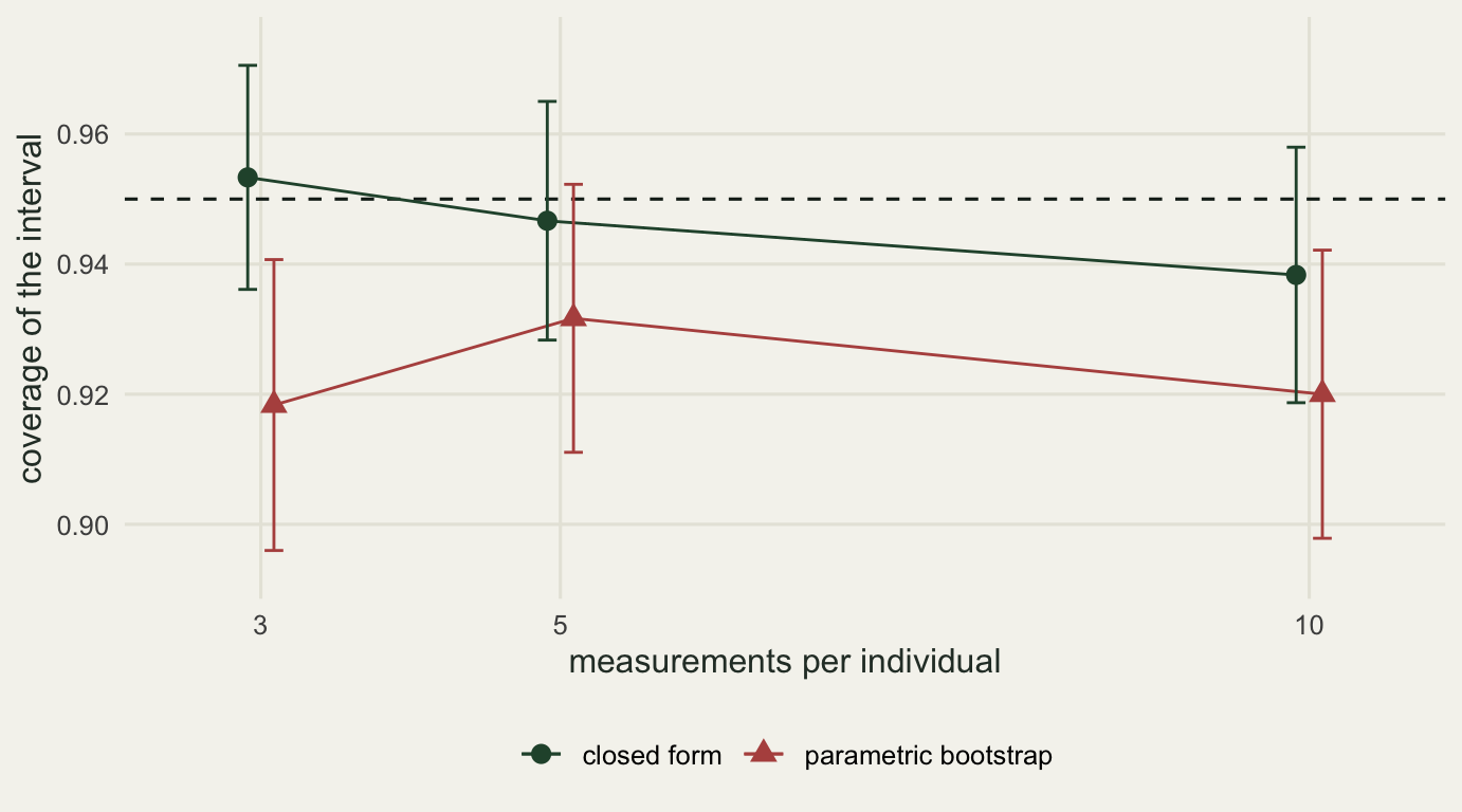 A two series line and point chart on cream paper. The dark green closed-form series stays close to the dashed reference line at all three horizontal positions, drifting gently downward as the number of measurements per individual rises. The brick red bootstrap series lies below the reference line at every position, rising to its highest at the middle position and falling again at the right. Only one of the red error bars is long enough to reach the reference line.