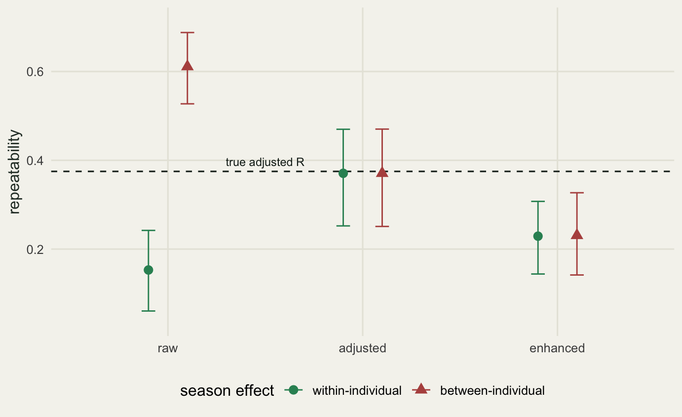 A dot and whisker chart on cream paper with three groups along the horizontal axis: raw, adjusted, enhanced. At the raw position the green within-individual point sits low and the red between-individual point sits high, far apart, with no overlap between their whiskers. At the adjusted position the two points coincide and land on a dashed horizontal reference line. At the enhanced position they coincide again, well below that line. The whiskers are widest at the adjusted position.