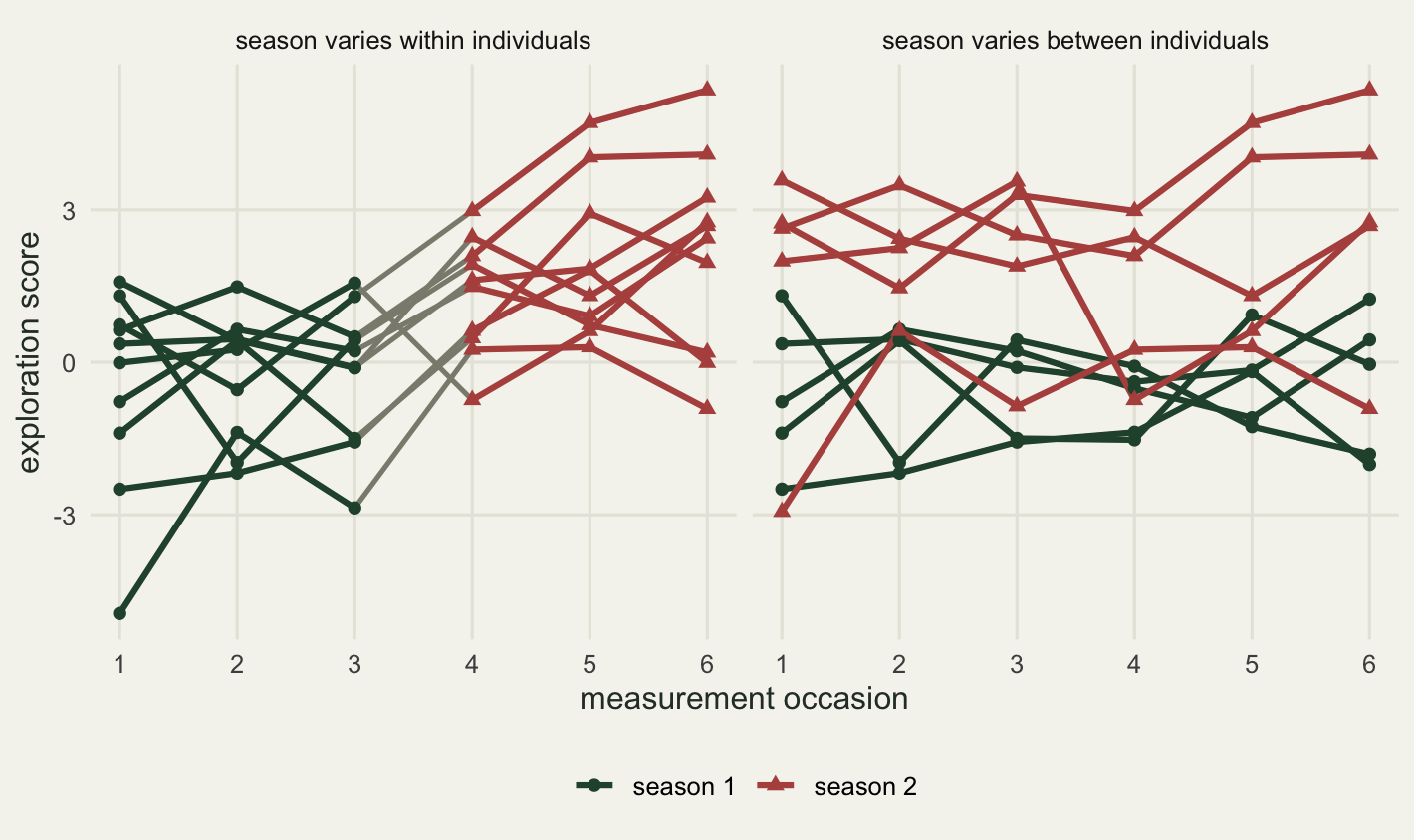 Two panels of connected point series on cream paper. In the left panel all ten series scatter around a low level over the first three occasions, drawn as dark green circles, and around a higher level over the last three, drawn as brick red triangles, with grey segments crossing the gap between occasion 3 and occasion 4. Nine of those grey segments slope up. One slopes steeply down, taking the bird that was highest at occasion 3 to the lowest of the ten at occasion 4. In the right panel each series keeps one colour throughout: the red series run about two score units above the green ones on average, the two bands overlap a little at every occasion, and at the first occasion one red point dips just under the lowest green point, by a fraction of the height of the panel. The green band holds the same level from occasion 1 to occasion 6, while the red band drifts upwards on average with a dip at occasion 4, and three of the five red series rise steeply over the last three occasions, two of them to the top of the panel.
