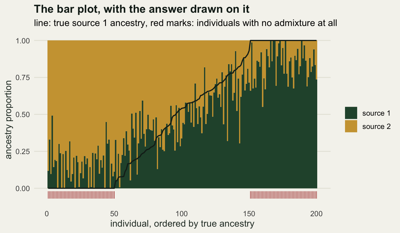 A stacked two-colour bar plot of 200 thin columns; the boundary between colours follows a rising line, and marks below the axis show the pure individuals at both ends, whose bars still carry a visible slice of the other colour.