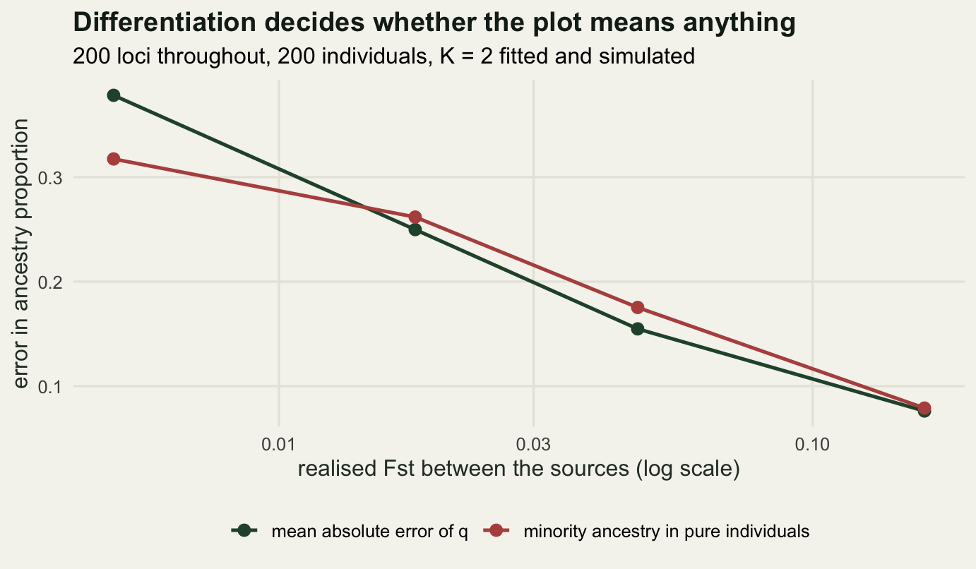 Two lines falling steeply from left to right on a log axis, crossing each other near the middle of the range and meeting again at the highest differentiation.
