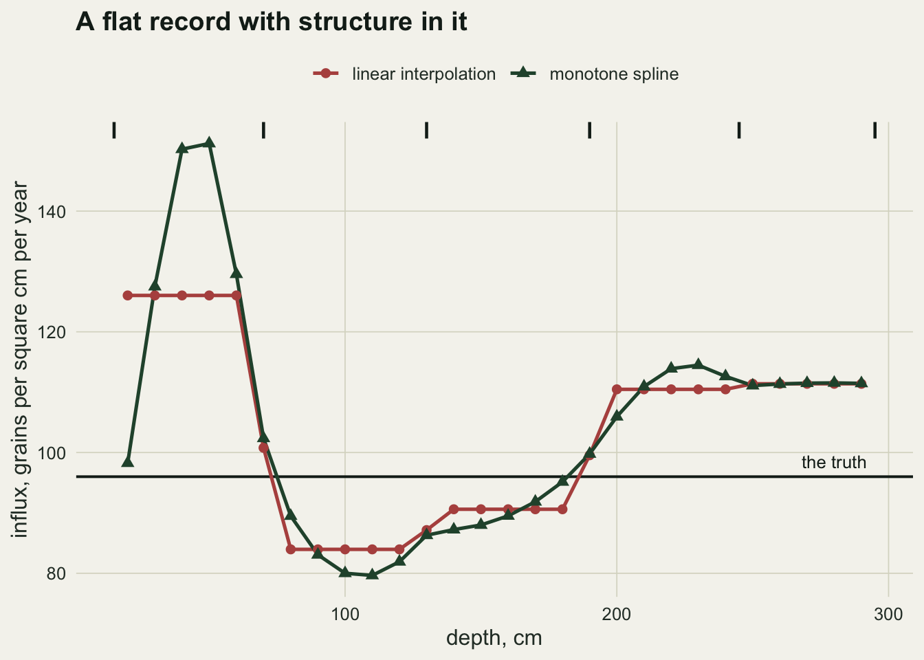 Two curves of influx against depth wandering above and below a flat horizontal truth line. The linear curve holds constant values between dated levels and jumps at them; the spline curve bends smoothly and overshoots sharply near the top of the core. Six tick marks along the top mark the dated levels.