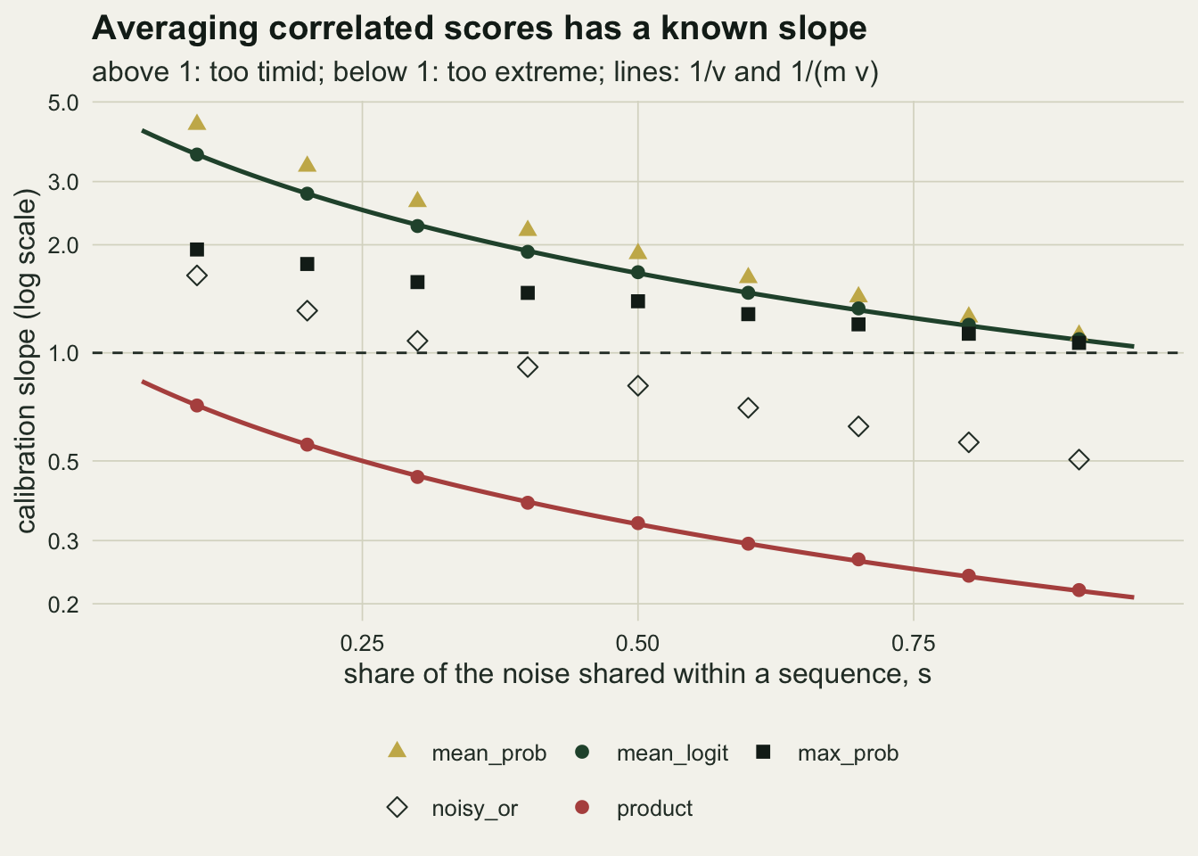 Five sets of points and two curves on warm off-white paper, calibration slope on a log scale from 0.2 to 5 against the shared noise share s from 0.1 to 0.9, with a dashed horizontal line at one. A dark green curve for the closed form of the mean logit falls from about 3.6 at s = 0.1 to about 1.1 at s = 0.9, and dark green circles for the simulated mean logit sit on it. A red curve for the independence product falls from about 0.71 to about 0.22, with red circles on it. Gold triangles for the mean probability lie above the green curve, from about 4.3 down to about 1.1. Black squares for the largest probability fall from about 1.9 to about 1.07, just above the dashed line at the right. Dark open diamonds for the noisy-OR fall from about 1.6 at s = 0.1, cross the dashed line between s = 0.3 and 0.4, and reach about 0.5 at s = 0.9.