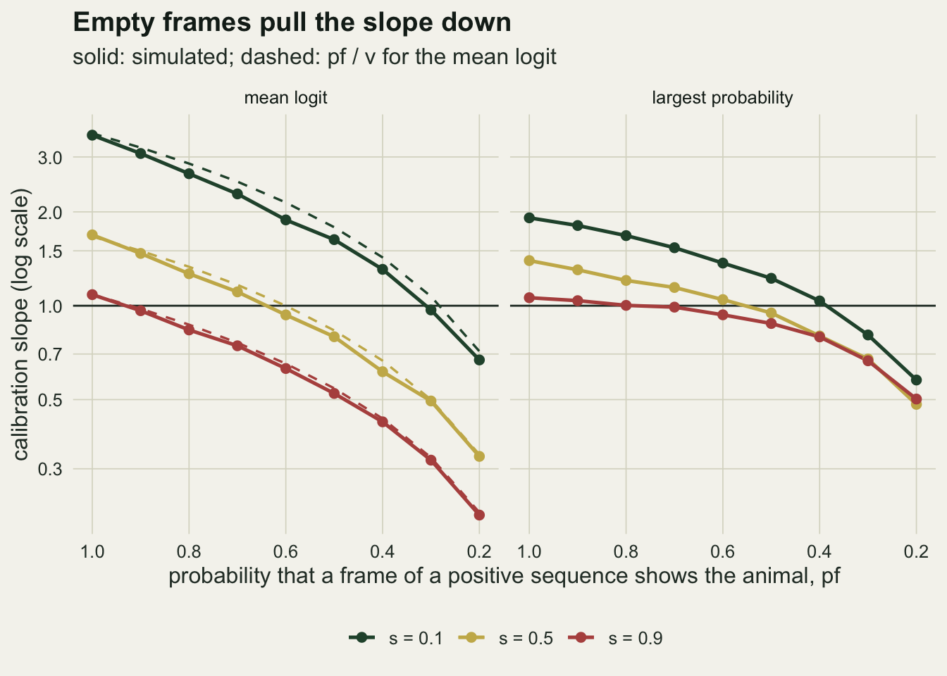 Two line panels on warm off-white paper, mean logit on the left and largest probability on the right, each plotting calibration slope on a log scale against pf, reversed from 1 at the left to 0.2 at the right, with a solid horizontal line at one. Each panel has three falling lines with points: dark green for s = 0.1, gold for s = 0.5 and red for s = 0.9. In the mean-logit panel the green line falls from about 3.5 to about 0.67 and crosses one just left of pf = 0.3, the gold line falls from about 1.7 to about 0.33 and crosses one between pf = 0.7 and 0.6, and the red line falls from about 1.1 to about 0.21 and crosses one between pf = 1 and 0.9; dashed curves in the same colours for pf / v run just above the solid lines, almost on them for s = 0.9. In the largest-probability panel the lines start lower, at about 1.9, 1.4 and 1.06, cross one between pf = 0.8 and 0.3, and end between about 0.48 and 0.58 at pf = 0.2.