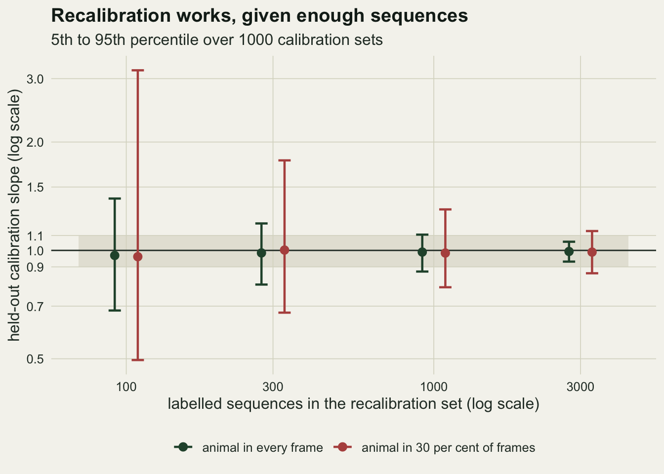 Medians with 5th to 95th percentile bars on warm off-white paper, held-out calibration slope on a log scale against 100, 300, 1000 and 3000 labelled sequences on a log scale, with a pale shaded band from 0.9 to 1.1 and a solid line at one. Dark green bars for the animal in every frame shrink from about 0.68 to 1.39 at 100 sequences to about 0.93 to 1.06 at 3000, inside the band. Red bars for the animal in 30 per cent of frames are wider at every size, from about 0.5 to 3.2 at 100 sequences to about 0.86 to 1.13 at 3000, just beyond the band. All medians sit on or just below one.