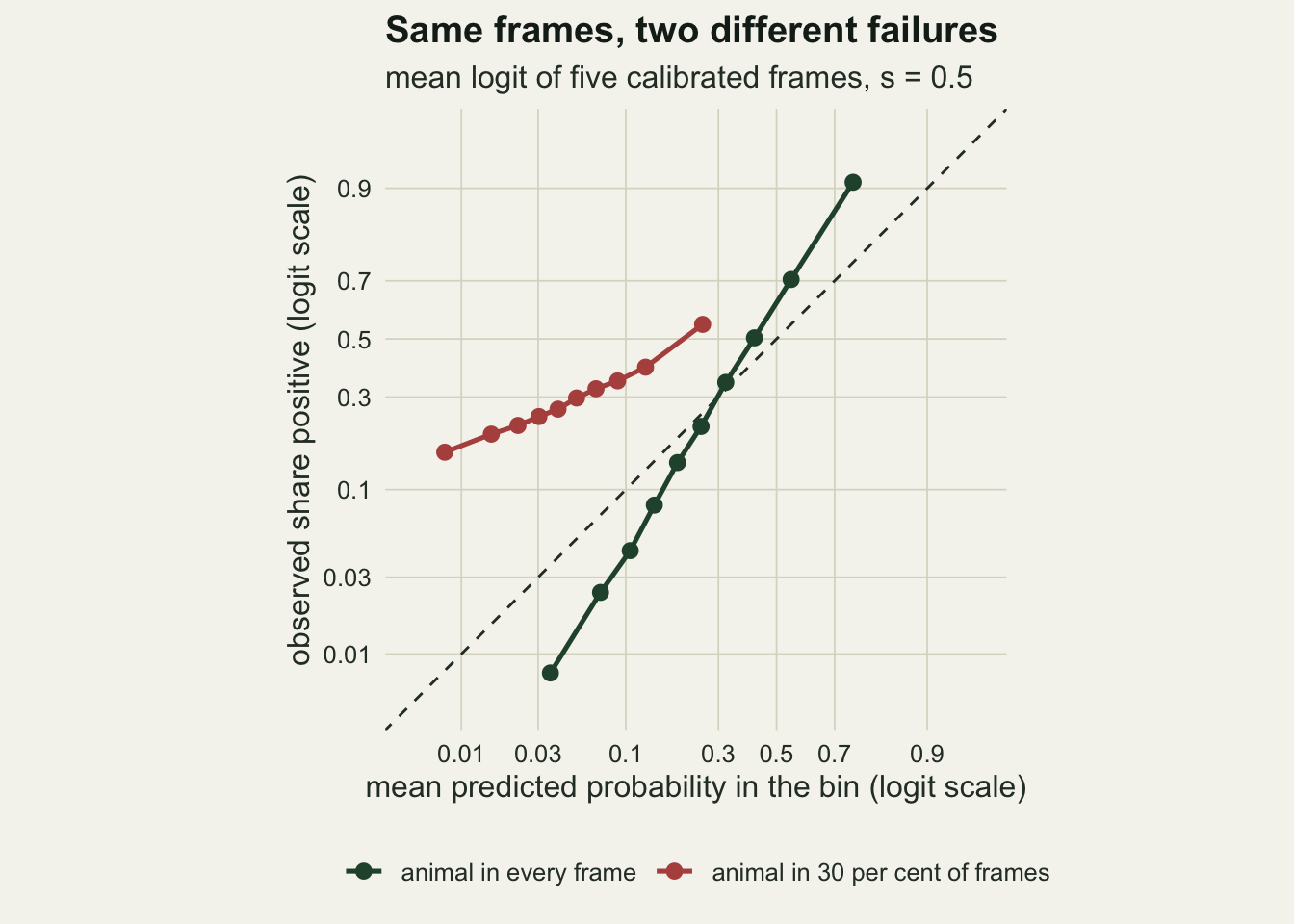 Two lines of ten points on logit axes labelled as probabilities from 0.01 to 0.9, on warm off-white paper, with a dashed diagonal of perfect calibration. The dark green line for the animal in every frame runs from about 0.03 predicted and under 0.01 observed at the lower left to about 0.75 predicted and 0.91 observed at the upper right, steeper than the diagonal and crossing it near 0.3. The red line for the animal in 30 per cent of frames lies wholly above the diagonal and is flatter than it, from under 0.01 predicted and about 0.16 observed to about 0.25 predicted and 0.55 observed.