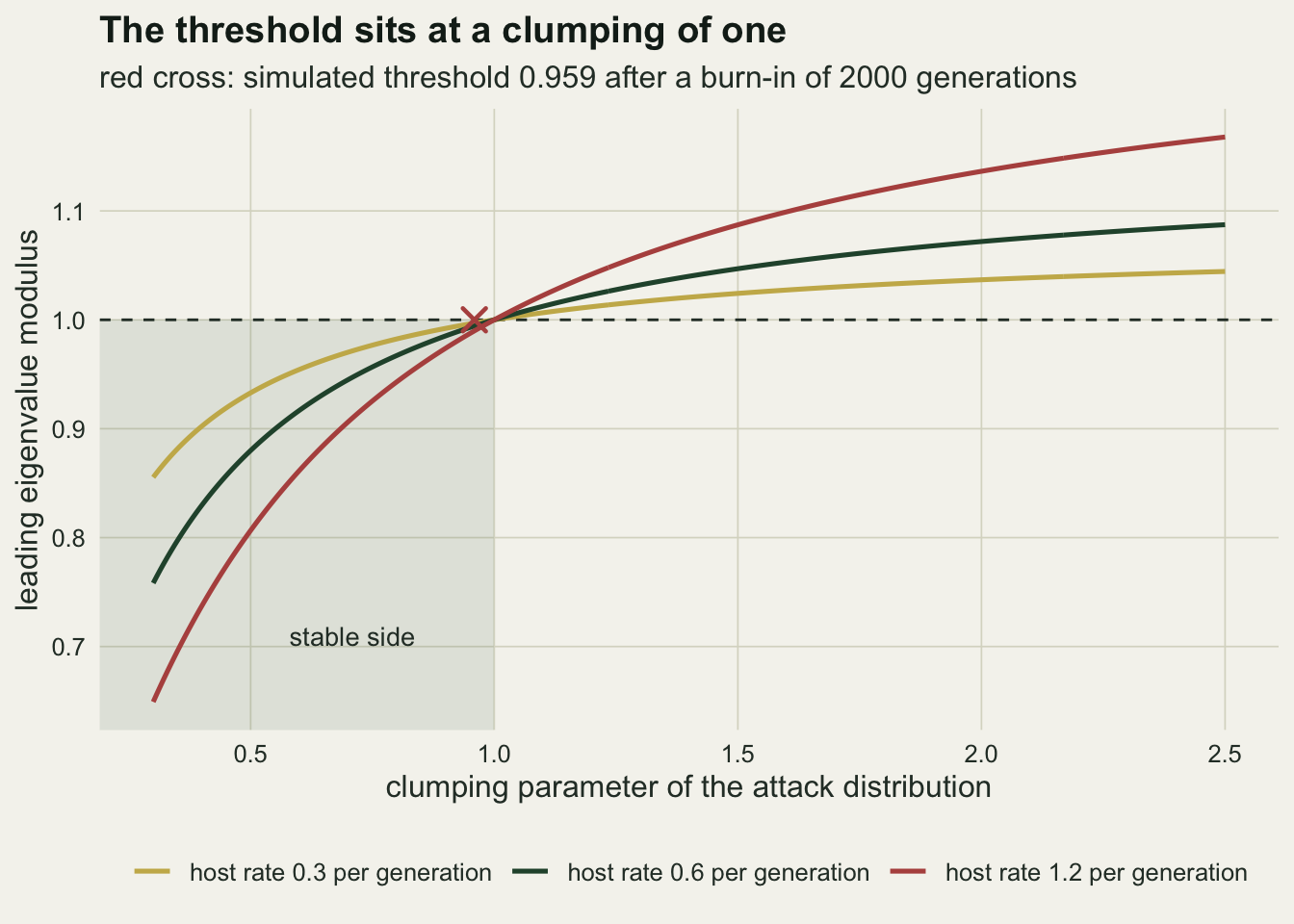 Three curves of eigenvalue modulus, starting at a clumping of 0.3 from about 0.86 for the slowest host, 0.76 for the middle one and 0.65 for the fastest, and rising to about 1.05, 1.09 and 1.17 respectively at a clumping of 2.5. All three cross a dashed horizontal line at one at the same place, a clumping of one. The rectangle below and to the left of that crossing is shaded pale green and labelled stable side. A red cross sits just left of the crossing, at the threshold recovered from simulation.