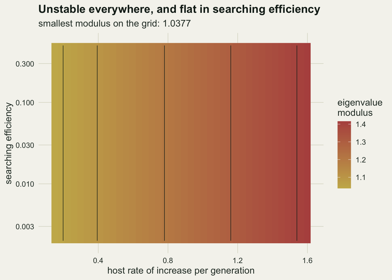 A rectangular heat map occupying most of the panel, with host rate of increase on the horizontal axis from 0.15 to 1.6 and searching efficiency on a logarithmic vertical axis from 0.003 to above 0.3. The colour changes only from left to right, from pale gold at the left edge to deep red at the right, and five black contour lines run perfectly vertically. The legend runs from about 1.1 to 1.4 and the subtitle gives the smallest modulus on the grid as 1.0377.