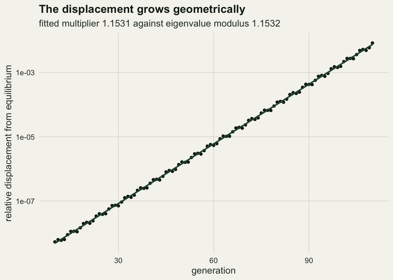 Black points on a logarithmic vertical axis climbing in a straight line from about five times ten to the minus nine at generation ten to about eight thousandths at generation one hundred and ten, with a small regular wobble around a dark green fitted line drawn through them.