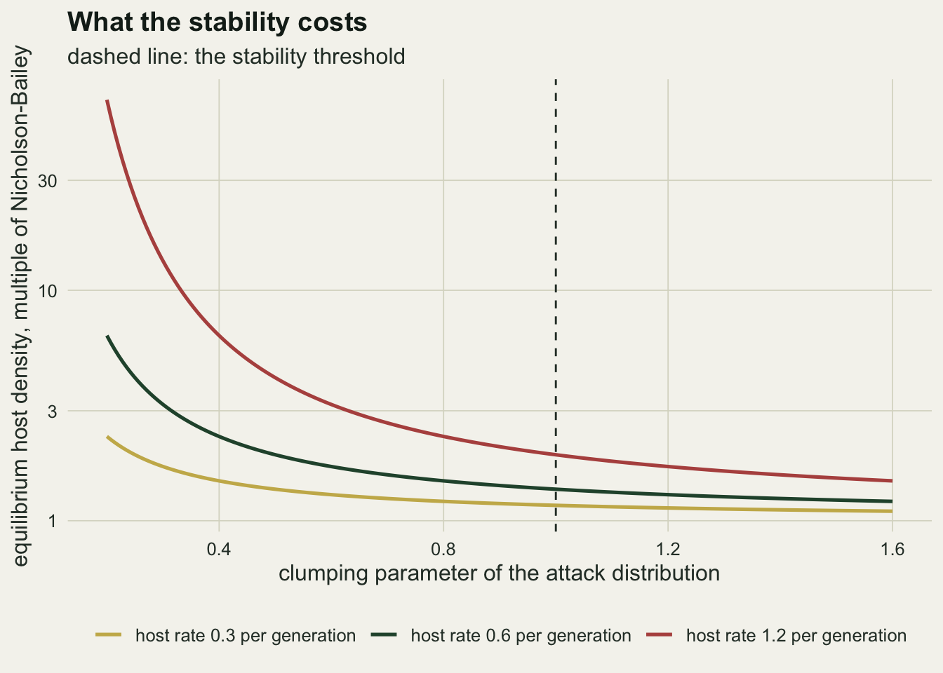 Three curves on a logarithmic vertical axis rising steeply to the left as the clumping parameter falls from 1.6 to 0.2. At the left edge the gold curve for the slowest host reaches about two and a third, the green curve for the middle host about six, and the red curve for the fastest host about seventy. A dashed vertical line at a clumping of one marks the stability threshold, and all three curves are above one there.