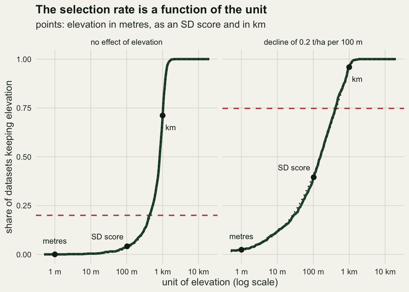 Two panels on warm off-white paper, for no effect of elevation and for a decline of 0.2 t/ha per 100 m. Each plots the share of datasets in which the REML comparison keeps elevation against the unit elevation is written in, from 1 m to 10 km on a log scale. A thick green S-shaped curve with a black dotted curve lying on it rises from near zero to one. In the no-effect panel the rise is steep, from about 0.04 at 100 m to one by about 2 km, with black points labelled metres at 0, SD score at 0.04 and km at 0.71, and a rust dashed line at 0.20. In the decline panel the rise is gradual, from 0.02 at 1 m through 0.40 at the SD score to 0.96 at km, with the rust dashed line at 0.75.
