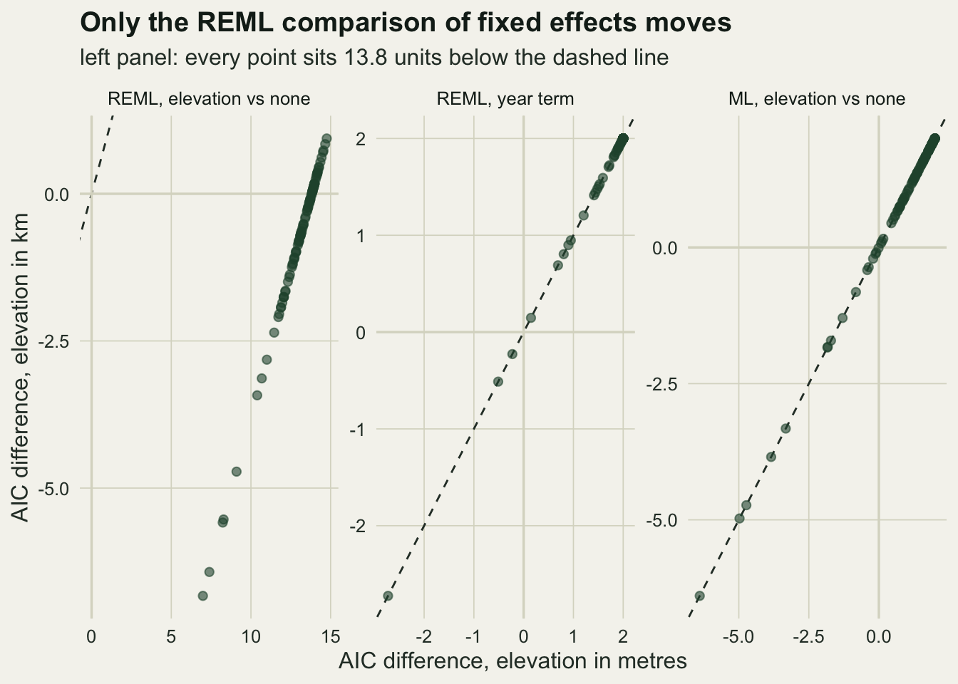 Three scatter panels, each with one hundred green points and a dashed line of equality; the horizontal axis is the AIC difference with elevation in metres and the vertical axis the same difference with elevation in kilometres. In the left panel, REML with and without elevation, the points form a tight straight band from about (7, -7) to (15, 1), parallel to the dashed line but far below it. In the middle panel, the REML year term, and the right panel, ML with and without elevation, every point lies on the dashed line; the year differences run from about -2.8 to 2 with most piled at 2, and the ML differences from about -6.5 to 2.