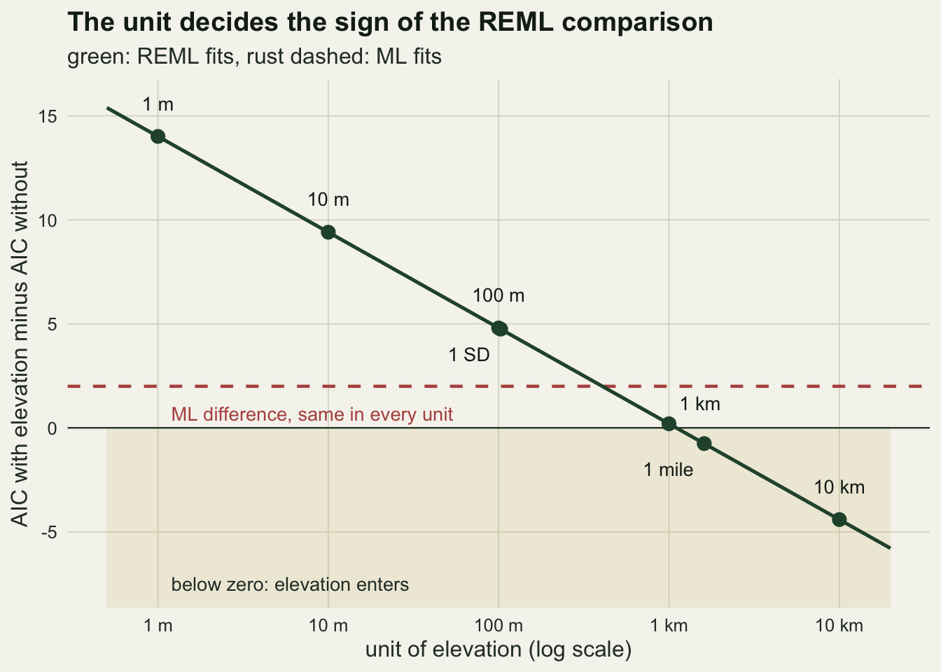 A falling straight green line on warm off-white paper: the REML AIC difference for adding elevation, from about 15 at a unit of 1 m down to about minus 6 at 20 km, on a logarithmic axis of elevation units. Green points mark separate fits at 1 m (14.0), 10 m (9.4), 100 m and one SD (both near 4.8), 1 km (0.2), one mile (-0.8) and 10 km (-4.4). A rust dashed horizontal line at 2 marks the ML difference, the same in every unit. The area below zero is shaded pale gold and labelled below zero: elevation enters; the green line crosses zero just above 1 km.