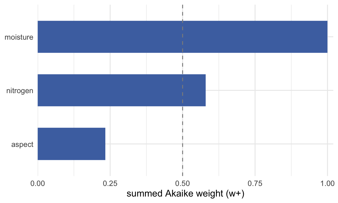 Bar chart of summed Akaike weights. Moisture is at one, nitrogen near six-tenths, and aspect near two-tenths despite having no true effect.