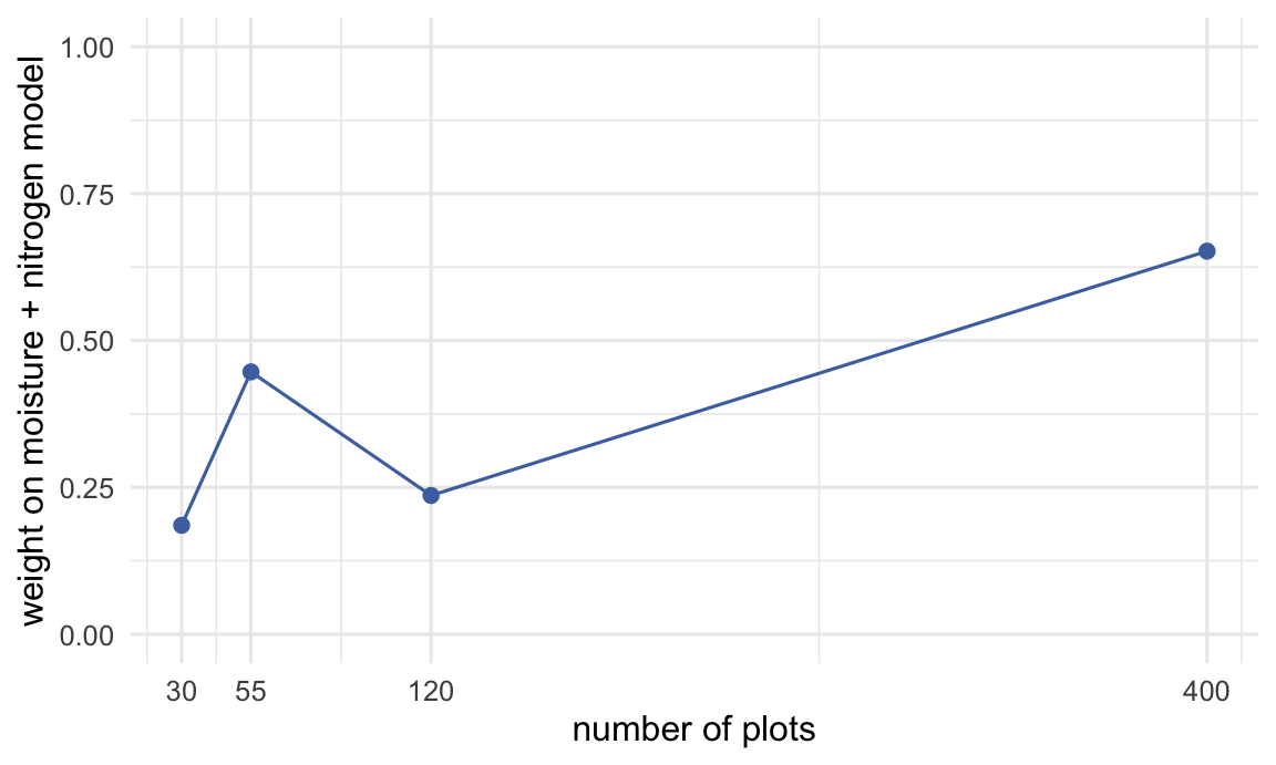 Line chart of Akaike weight against sample size for a fixed two-predictor model, rising overall from about two-tenths at n equals thirty toward roughly two-thirds at n equals four hundred.