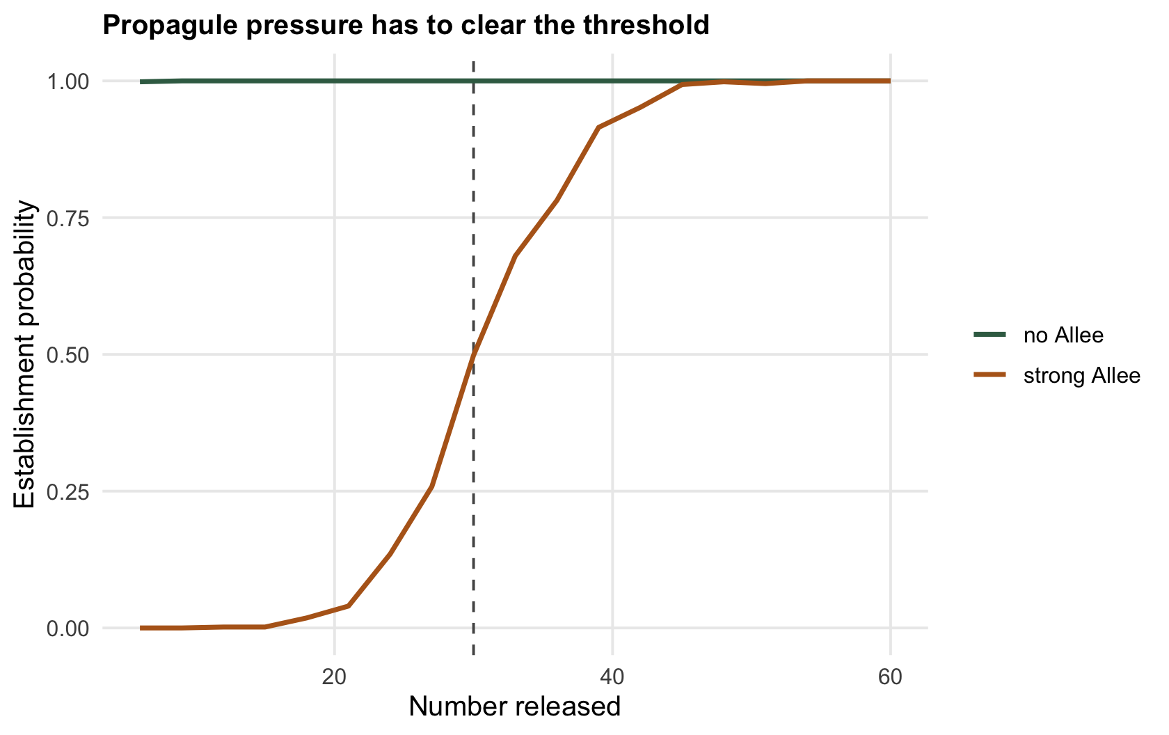Two curves of establishment probability against number released; the ochre Allee curve rises steeply through an S-shape near the threshold, the green no-Allee curve is high from the smallest releases.