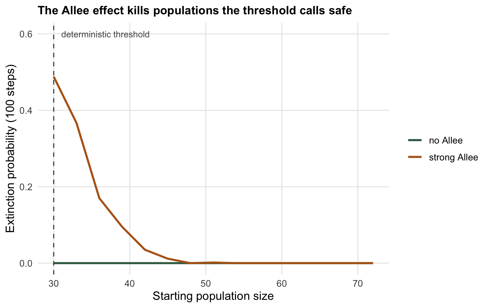 Two curves of extinction probability against starting population size; the green no-Allee curve is near zero throughout, the ochre Allee curve is high near the threshold and declines as starting size grows.