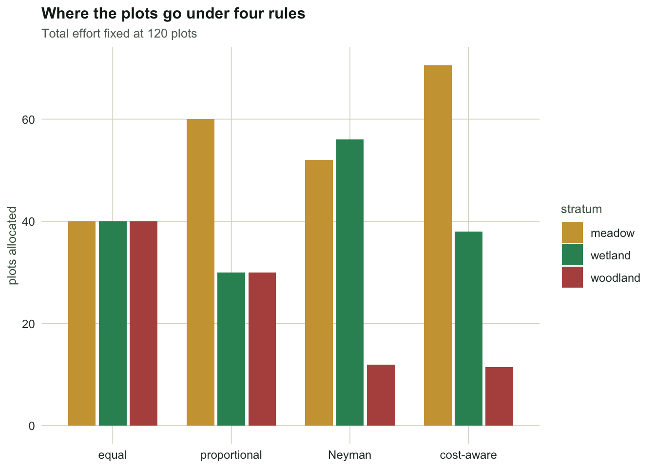 Grouped bar chart of plots per stratum under equal, proportional, Neyman and cost-aware allocation. Neyman gives the wetland the most plots and the woodland the fewest.