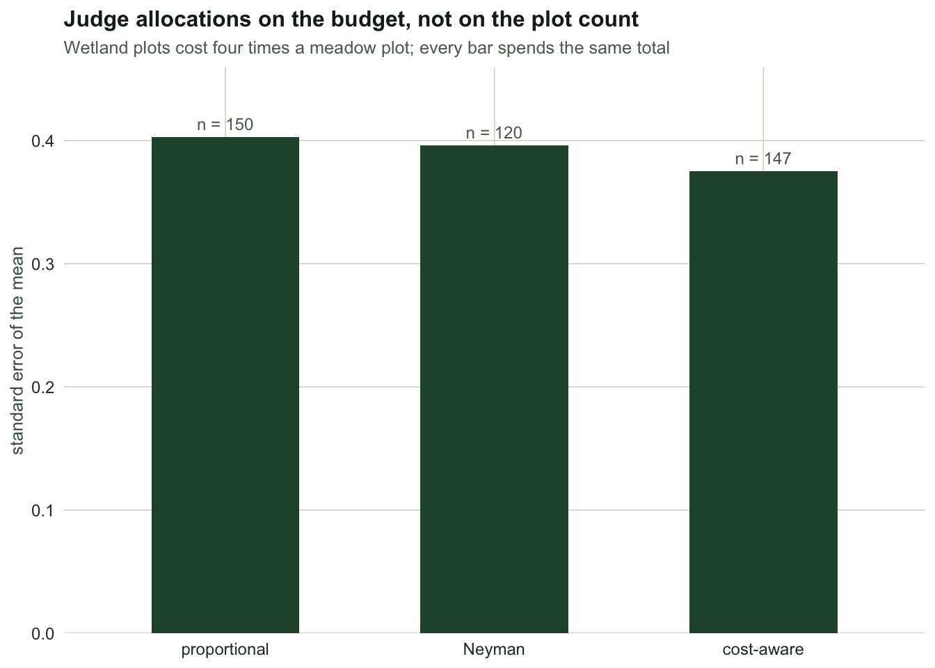 Bar chart of standard error for proportional, Neyman and cost-aware allocation at equal budget. Cost-aware is lowest, Neyman is close behind, proportional is highest.