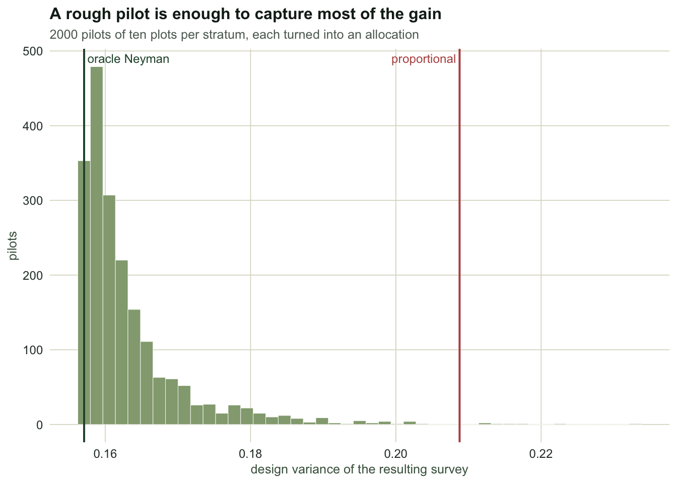 Histogram of realised design variance from pilot-based allocations, with vertical lines for the oracle Neyman variance on the left and the proportional variance on the right.
