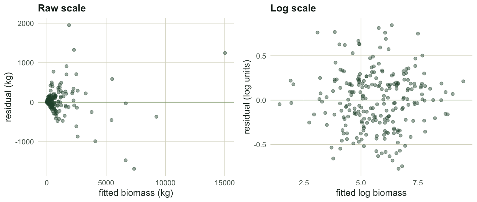 Two residual panels. The left panel shows residuals fanning out sharply as fitted biomass increases. The right panel shows residuals in an even horizontal band across fitted log biomass.
