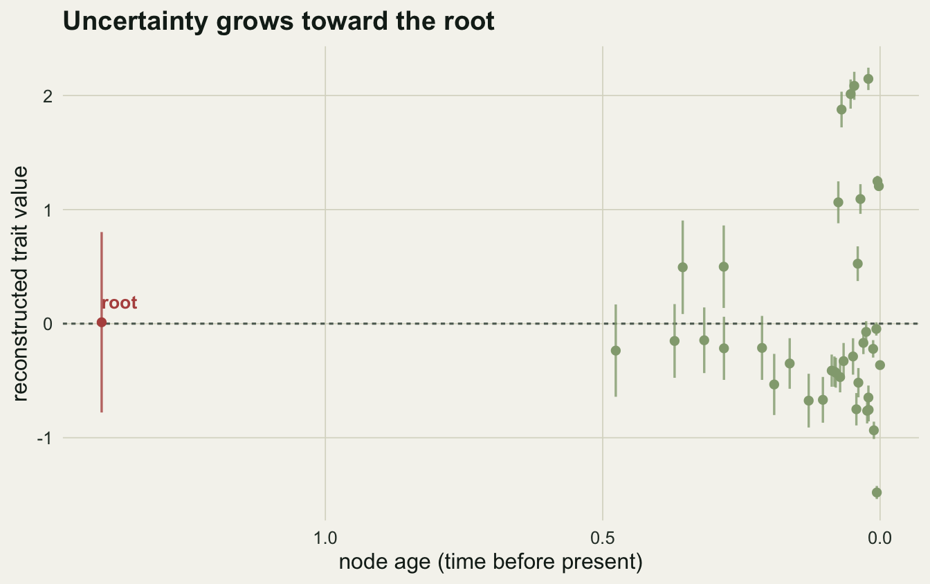 A plot of reconstructed trait value against node age. Points near age zero, on the right, have short vertical bars. The single root point on the far left, coloured rust, has a long bar spanning from about minus 0.8 to 0.8, crossing the dashed line at zero.
