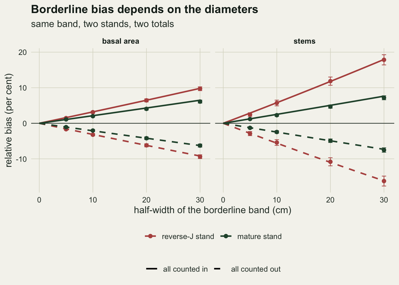 Two panels, basal area on the left and stems on the right, plotting relative bias in per cent against the half-width of the borderline band from zero to thirty centimetres. Solid lines for counting all borderline trees in rise from zero and dashed lines for counting all out fall from zero, rust for a reverse-J stand and green for a mature stand, with simulated points and short error bars sitting on the lines. For basal area the rust lines reach about plus and minus ten per cent at thirty centimetres and the green lines about plus and minus six. For stems the rust lines fan out much further, to about plus eighteen and minus sixteen, while the green lines reach only about plus and minus seven and a half.