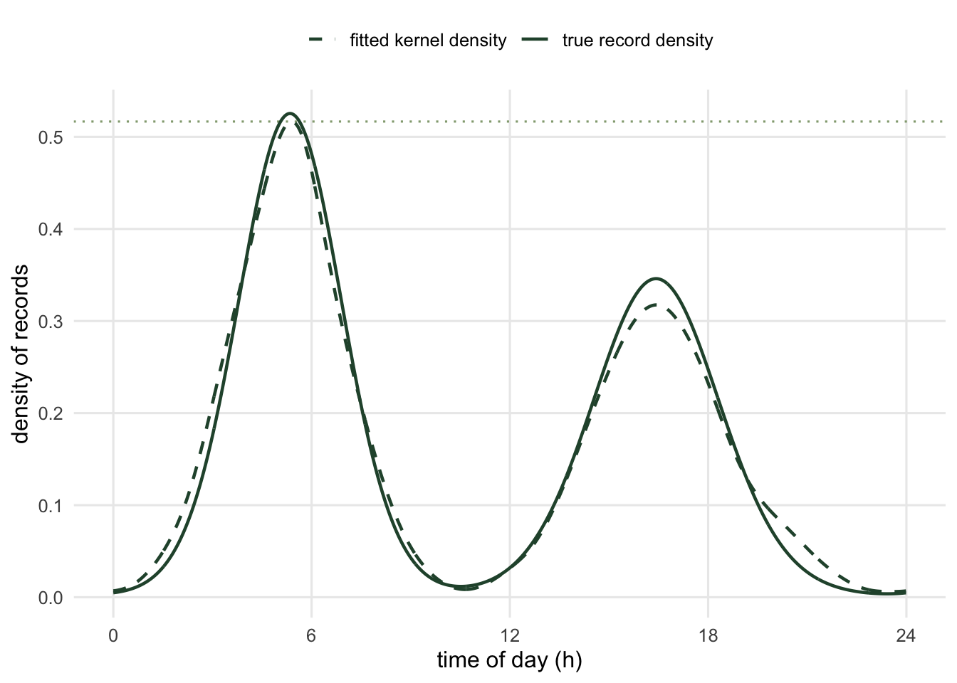 Circular density over a 24 hour cycle, with time of day on the x axis in hours. A solid curve shows the true record density with two peaks, a taller one in the morning and a shorter one in the evening. A dashed fitted curve tracks it closely. A horizontal dotted line marks the height of the fitted peak, which is the quantity the estimator uses.