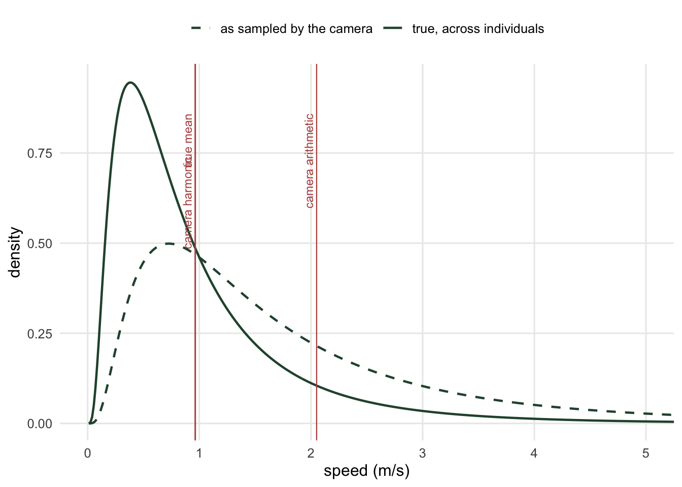 Density plot with speed in metres per second on the x axis. A solid curve rises to a peak below 1 and falls away; a dashed curve, shifted well to the right, peaks around 1 with a much longer tail. Three vertical lines are marked: the true mean, the camera arithmetic mean roughly twice as far to the right, and the camera harmonic mean sitting almost exactly on the true mean.