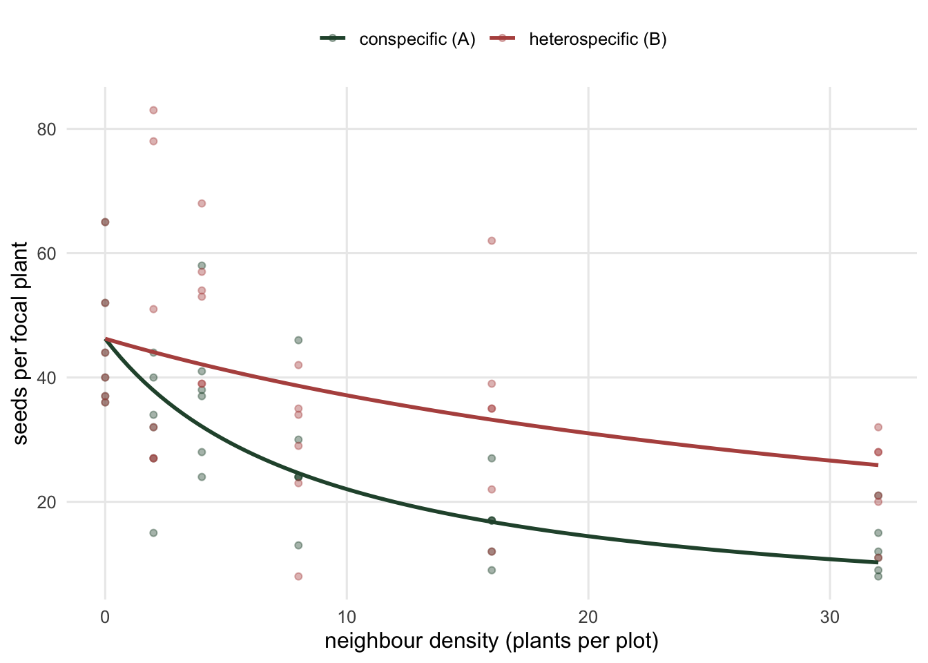 Two hyperbolic curves of per-capita seed output declining with neighbour density; the conspecific curve declines more steeply than the heterospecific curve, with scattered data points around each.