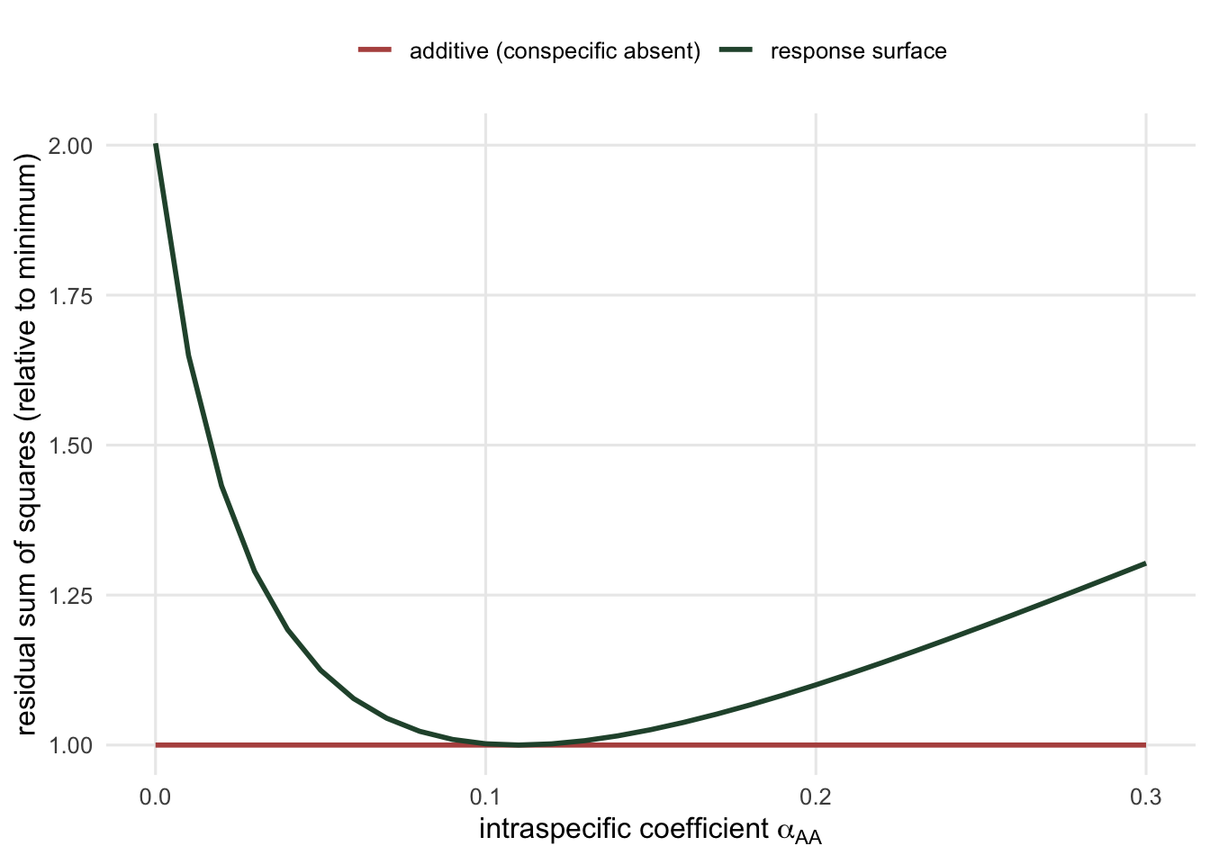 Two curves of relative residual sum of squares against the intraspecific competition coefficient. The response-surface curve is a U with a clear minimum near 0.11; the additive-design curve is a flat horizontal line, showing the coefficient is not identified.