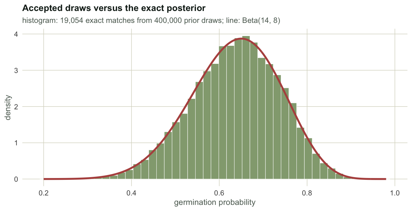 Histogram of accepted parameter values with a smooth Beta density curve drawn over it. The curve sits on the histogram across the whole plotted range, roughly 0.2 to 0.95.